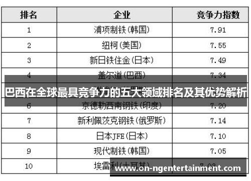 巴西在全球最具竞争力的五大领域排名及其优势解析